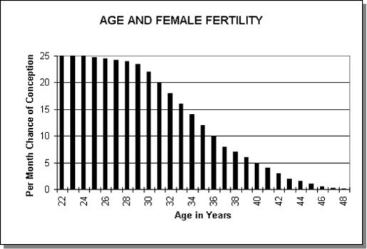 female fertility statistics